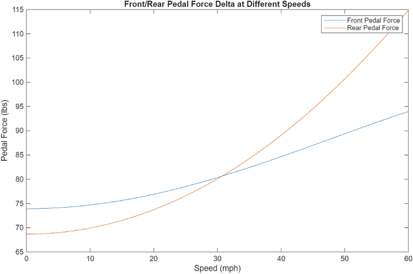 Phase 1: Brake Bias & Pedal Force Analysis - FSAE Braking System
