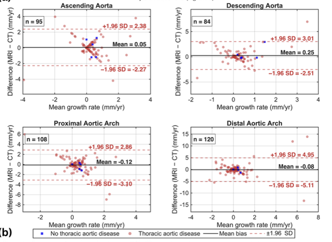 Socioeconomic Disparities And Measurement Agreement Between CT And MRI In Thoracic Aortic Surveillance Imaging thumbnail